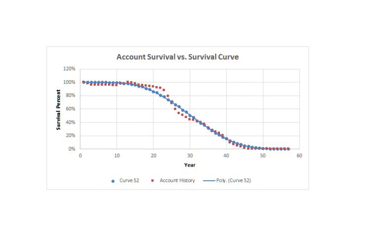 DART Curve fitting